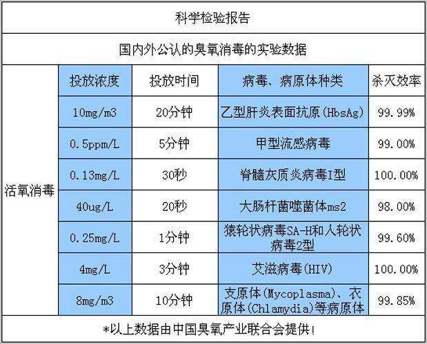 國內外公認的臭氧消毒的實驗數據：